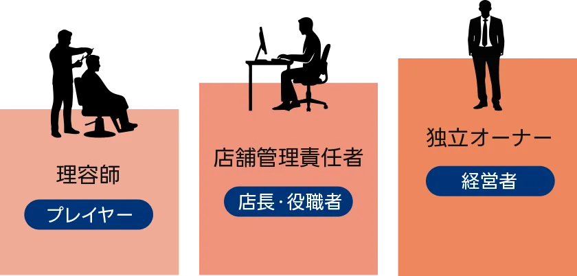 理容師：プレイヤー、店舗管理責任者：店長・役職者、独立オーナー：経営者